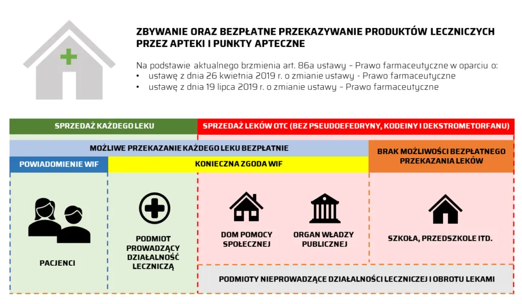 prawo farmaceutyczne zwrot leków apteka