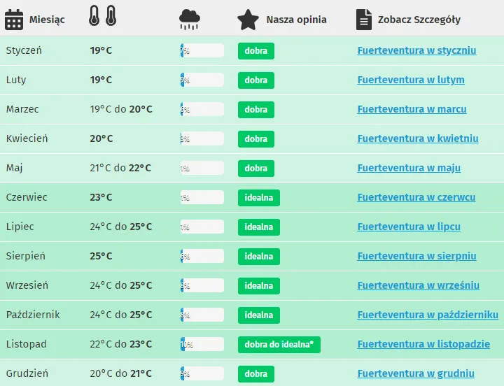 Tabela por&oacute;wnawcza pogody i cen Wyspy Kanaryjskie sezonowo