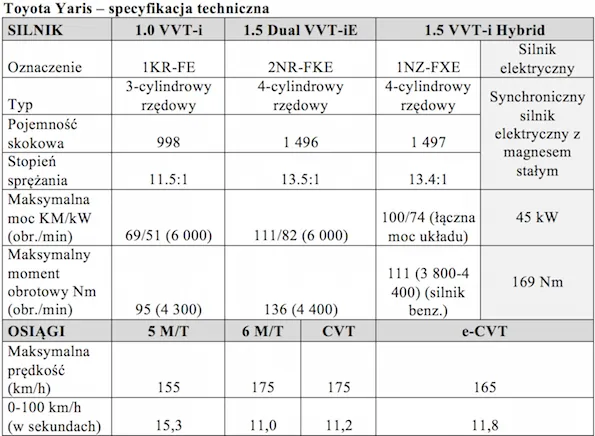 Toyota Yaris Hybrid różne wersje wyposażenia