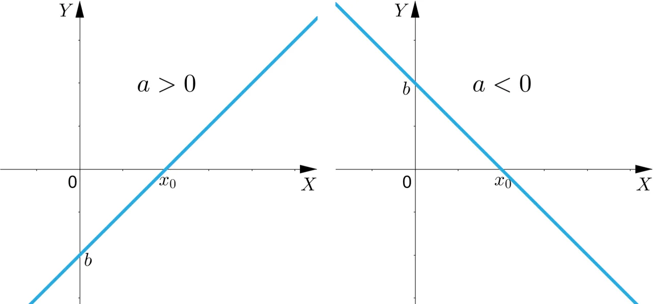 funkcja liniowa brak miejsc zerowych