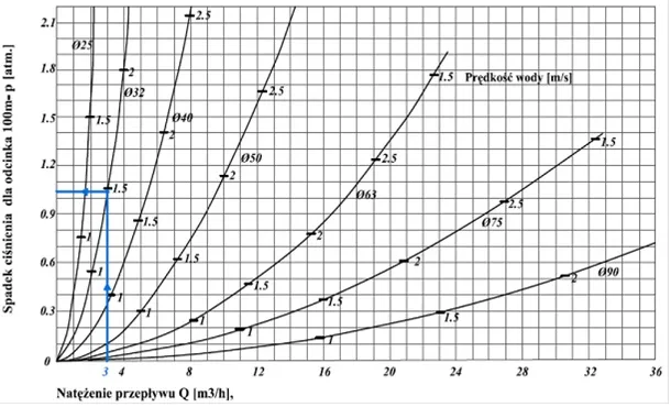 Diagram porównujący przepływ wody w rurach o różnych średnicach