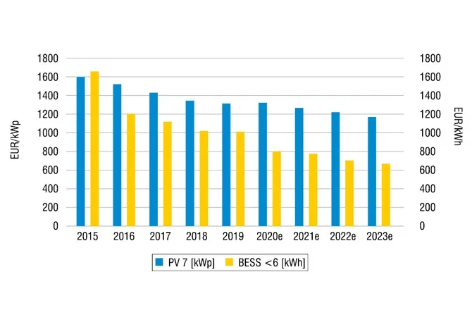 Magazyn energii fotowoltaika opłacalność