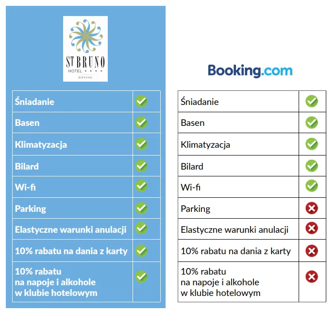 Porównanie rezerwacji hotelu online i bezpośrednio