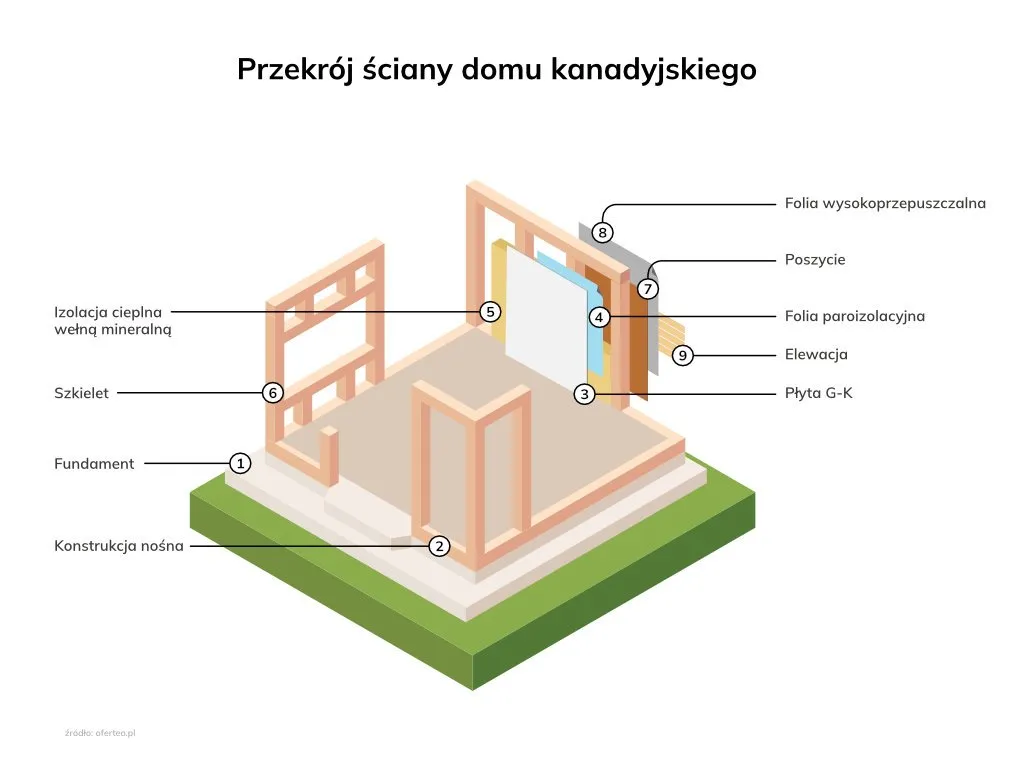 por&oacute;wnanie dom drewniany murowany infografika