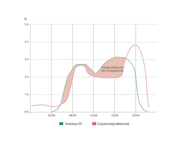 Wykres autokonsumpcji energii z fotowoltaiki w ciągu dnia