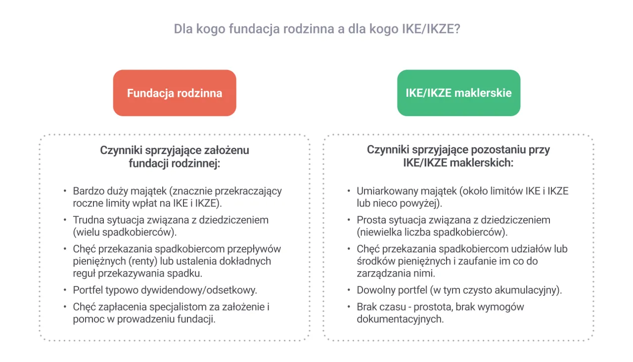 Por&oacute;wnanie fundacji rodzinnej i IKE/IKZE maklerskich. Fundacja rodzinna co to? Dla dużych majątk&oacute;w i skomplikowanych spadk&oacute;w.