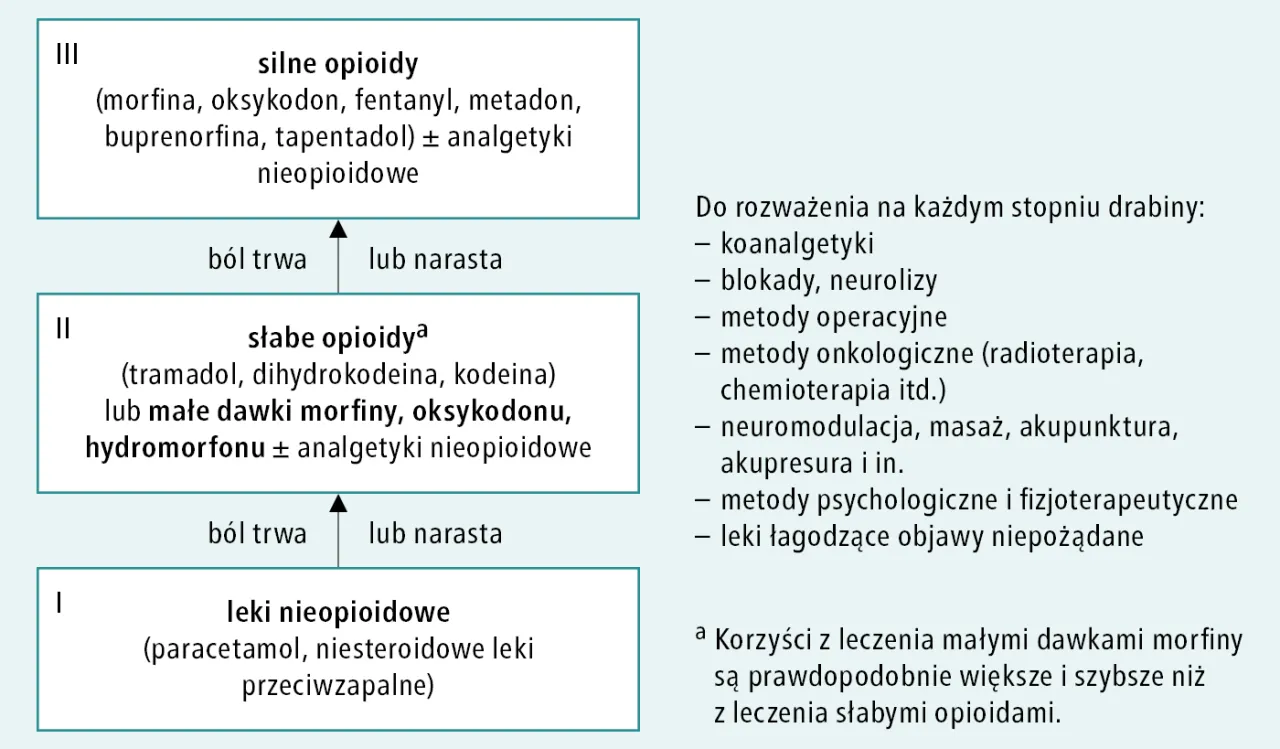 Drabina analgetyczna WHO