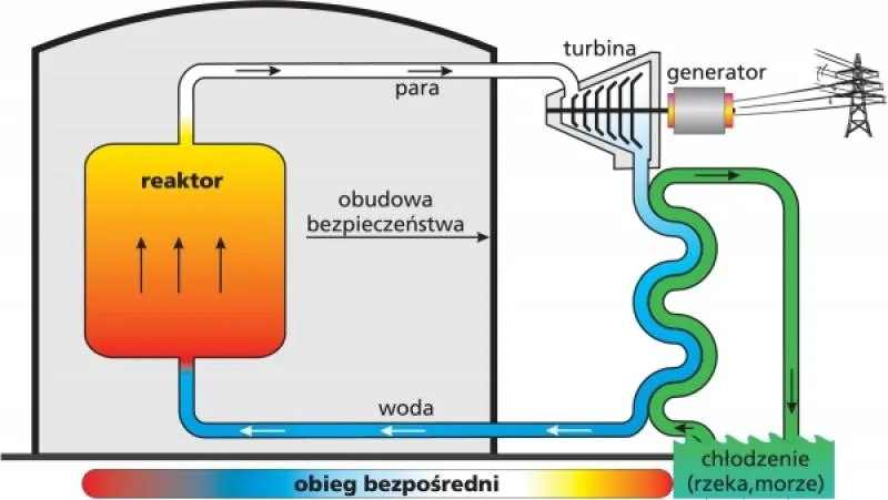 elektrownia atomowa schemat działania