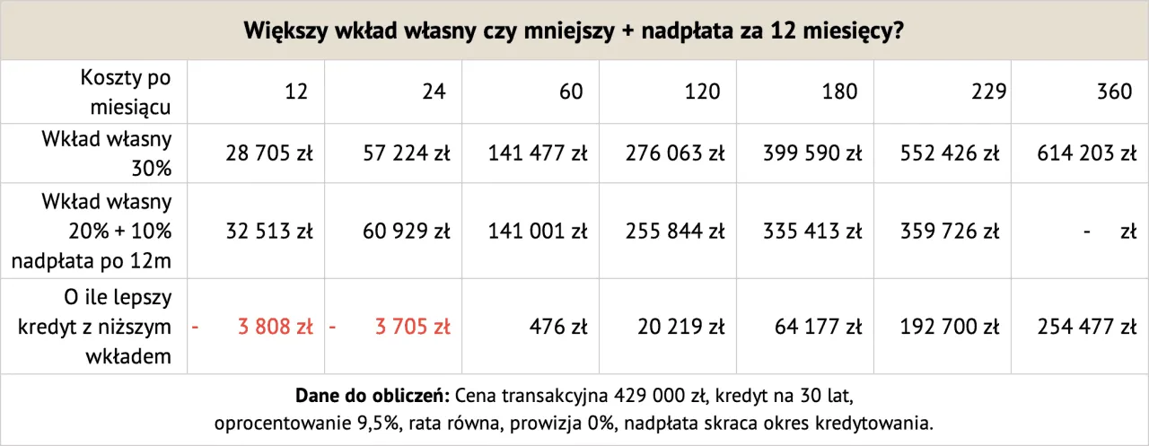 kalkulator wkładu własnego kredyt hipoteczny