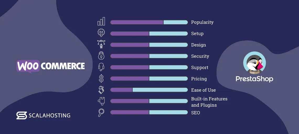 Porównanie platform e-commerce Shoper Sky-Shop WooCommerce PrestaShop