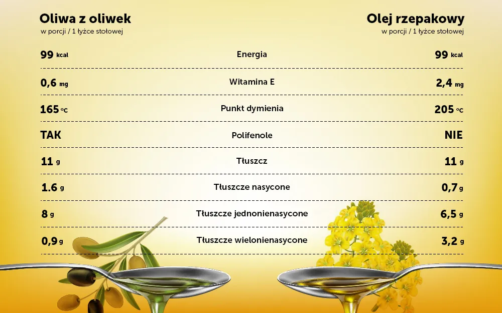 Skład oleju rzepakowego kwasy tłuszczowe omega 3 6
