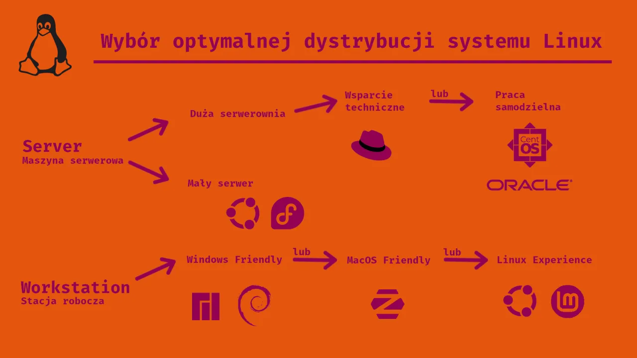 Wykres wyboru dystrybucji Linuxa: serwer (duża/mała serwerownia, wsparcie techniczne/praca samodzielna) lub workstation (Windows/macOS friendly, Linux Experience).