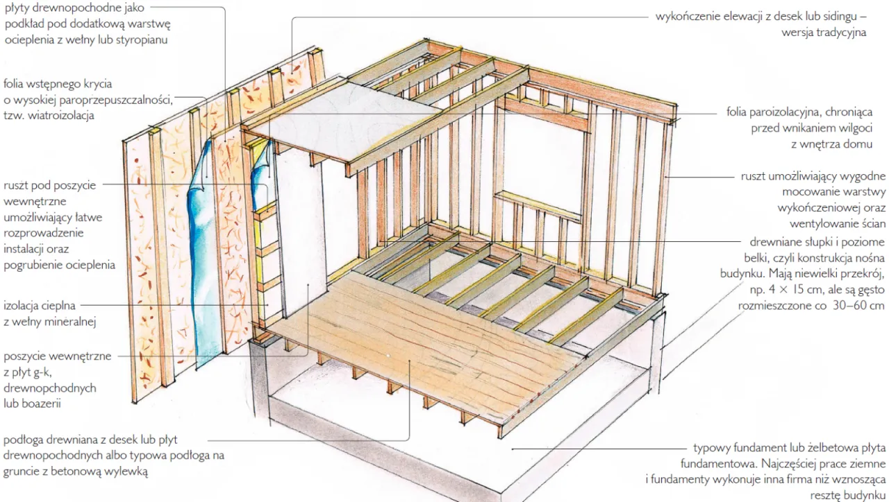 Etapy budowy domu schemat