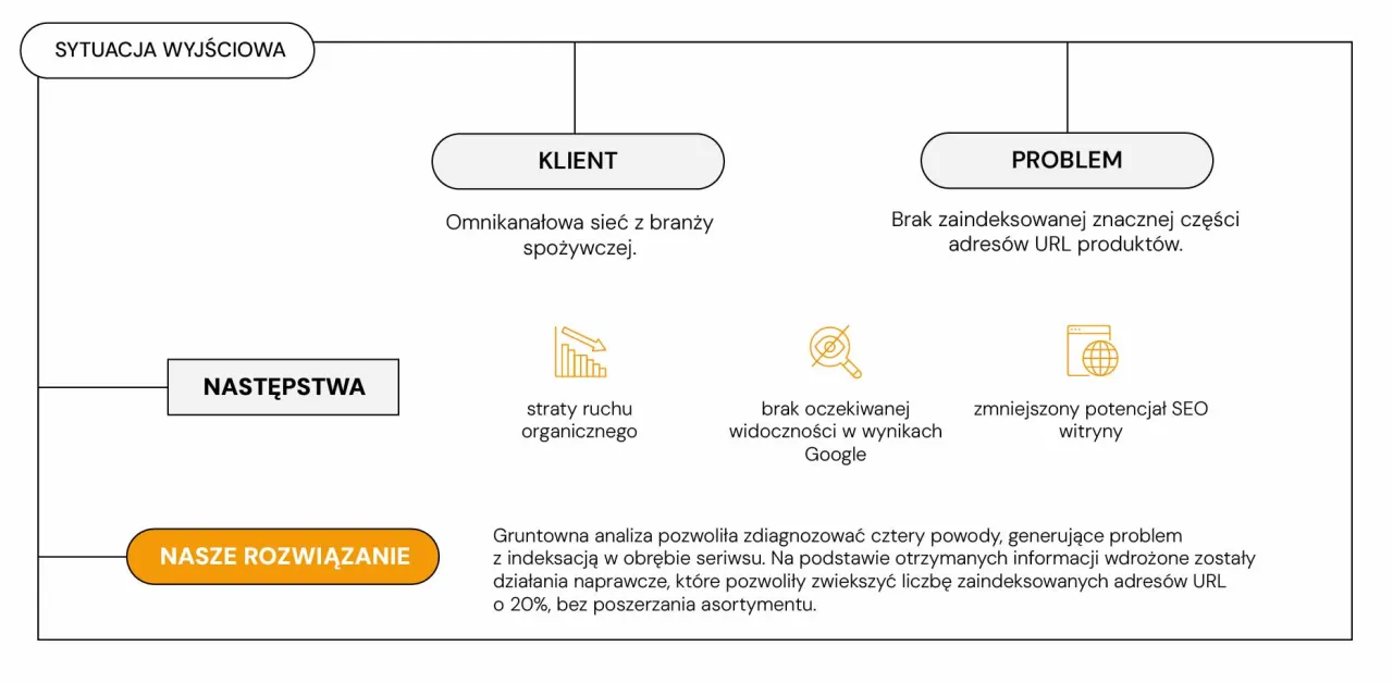 Diagram przedstawia problem braku indeksacji adres&oacute;w URL produkt&oacute;w, co prowadzi do strat ruchu organicznego i zmniejszonego potencjału SEO.