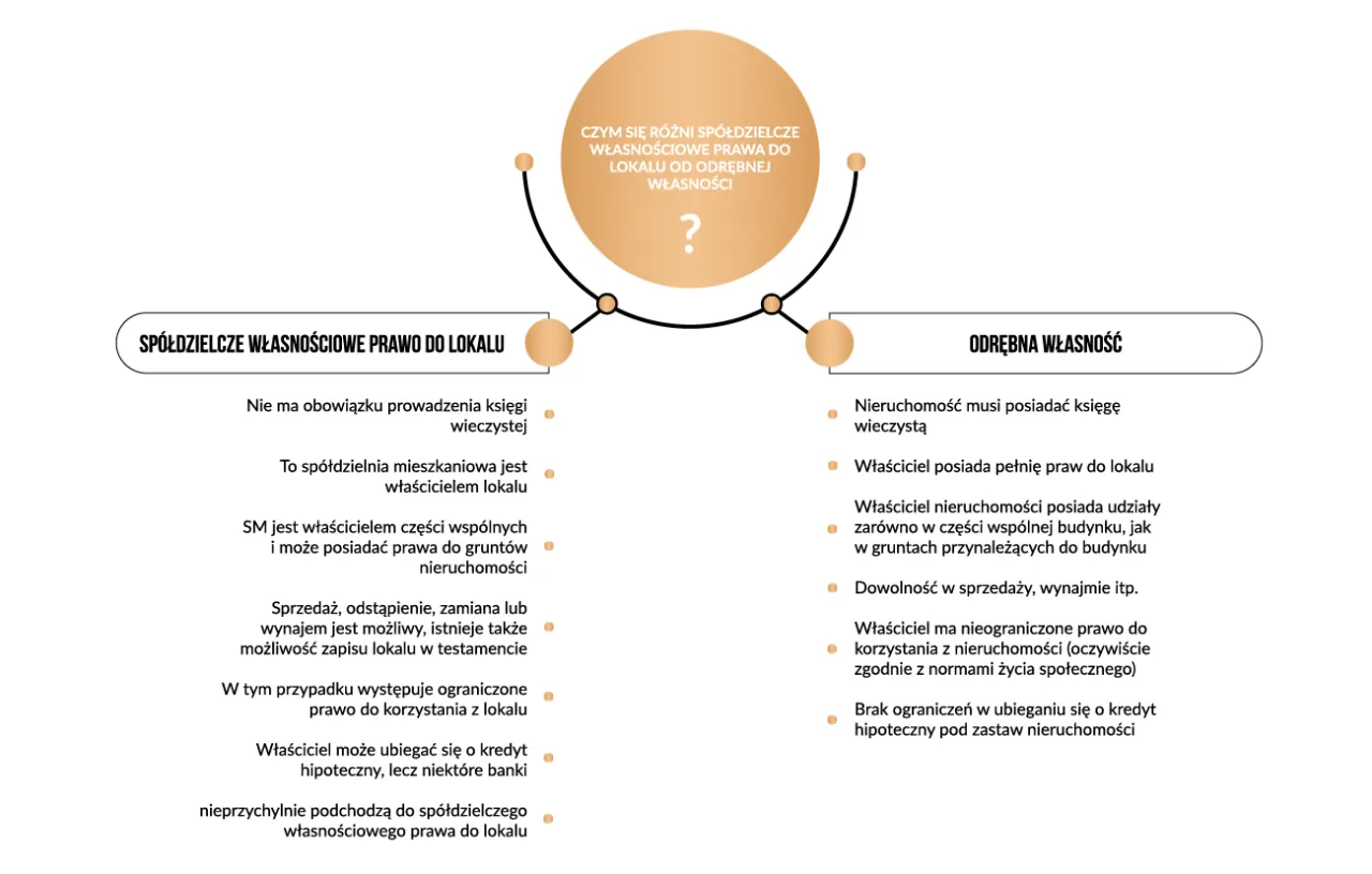 Rodzaje praw do mieszkania spółdzielczego infografika