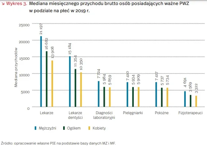 wykres zarobki dentyst&oacute;w w Polsce