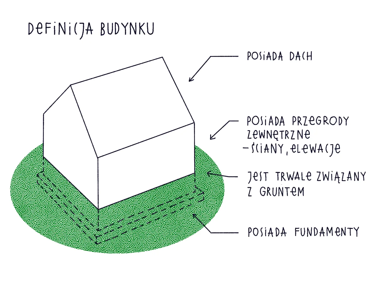 definicja budynku prawo budowlane