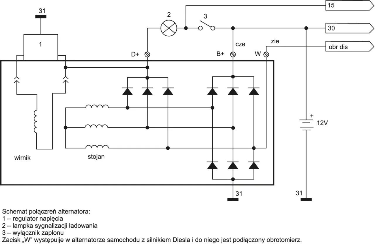 Schemat pokazuje, jak sprawdzić regulator napięcia alternatora (1). Widać wirnik, stojan, diody, lampkę sygnalizacji ładowania (2) i wyłącznik zapłonu (3).