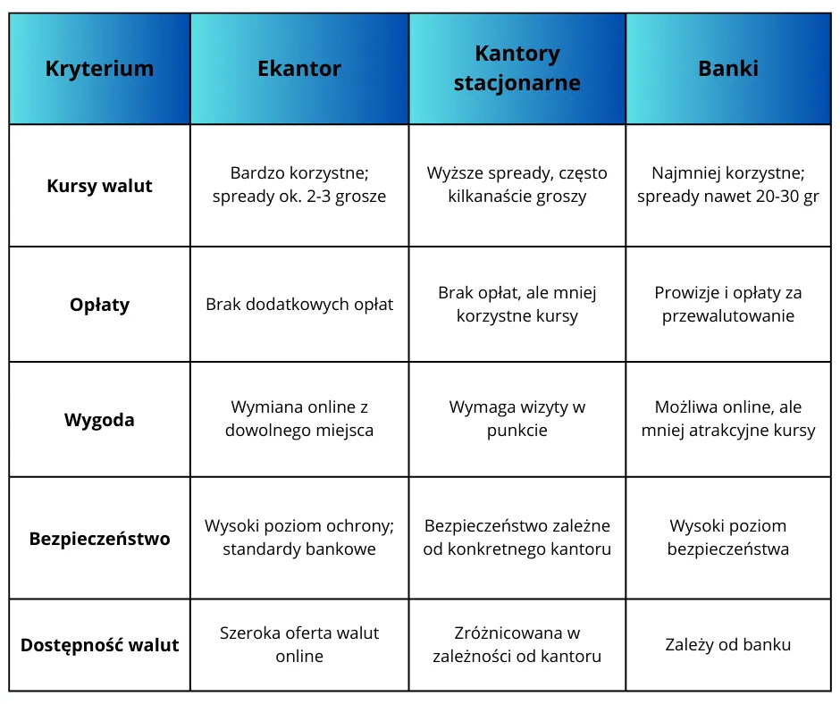 por&oacute;wnanie kurs&oacute;w euro kantor internetowy stacjonarny bank