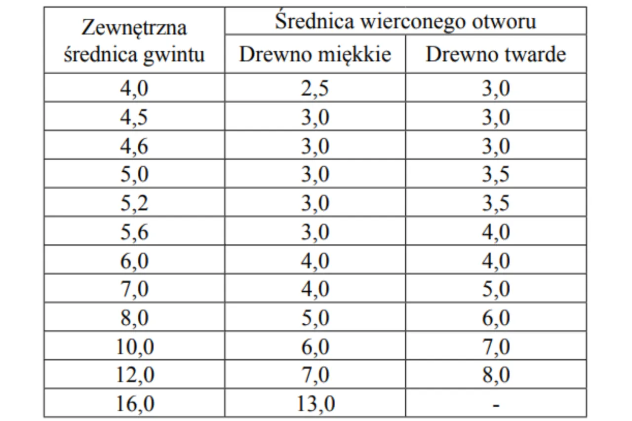 tabela doboru wiertła do wkrętu drewno iglaste liściaste