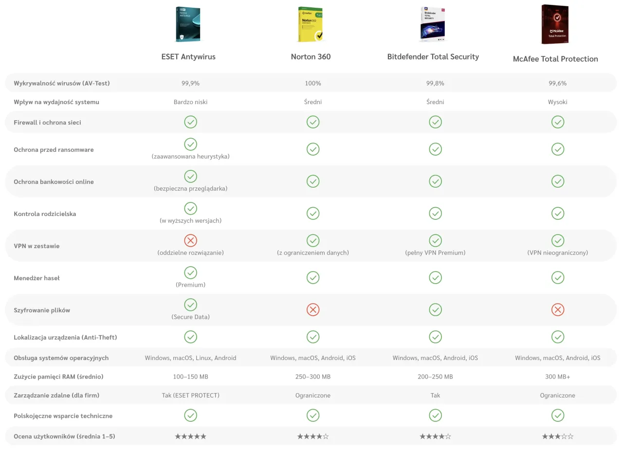 Porównanie interfejsów antywirusów Bitdefender ESET Norton G DATA