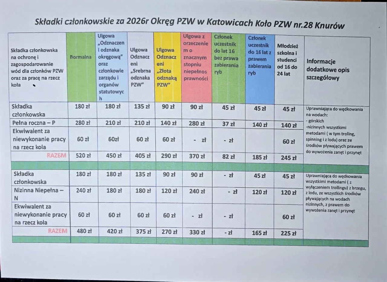 Tabela PZW Katowice: ile kosztuje wyrobienie karty rybackiej w 2026r. Różne kategorie składek, od ulgowych po młodzieżowe, z cenami od 45 zł.