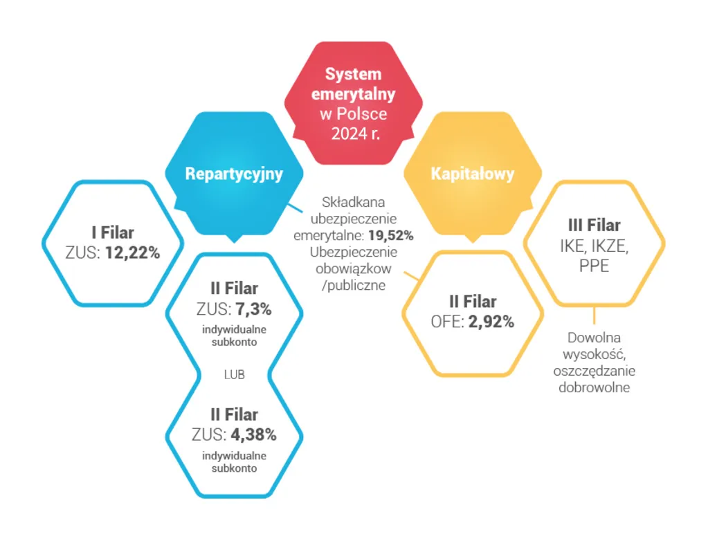 schemat systemu emerytalnego polska filary
