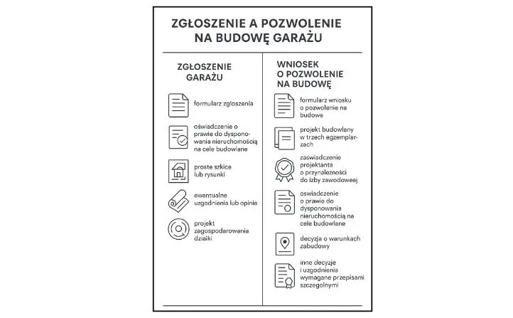 r&oacute;żnica pozwolenie na budowę a zgłoszenie budowy garażu