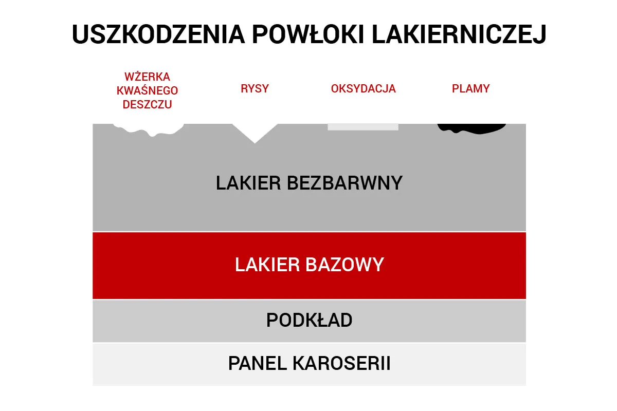 Rodzaje rys na lakierze samochodowym ilustracja