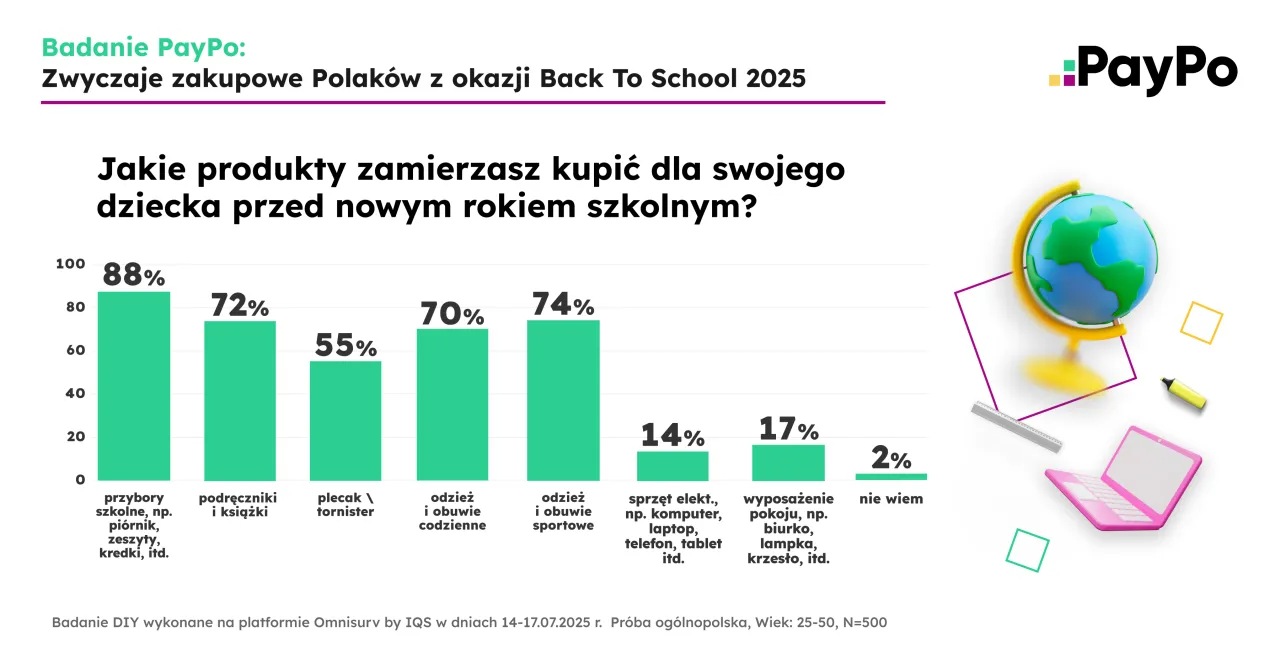 planowanie budżetu na wyprawkę szkolną