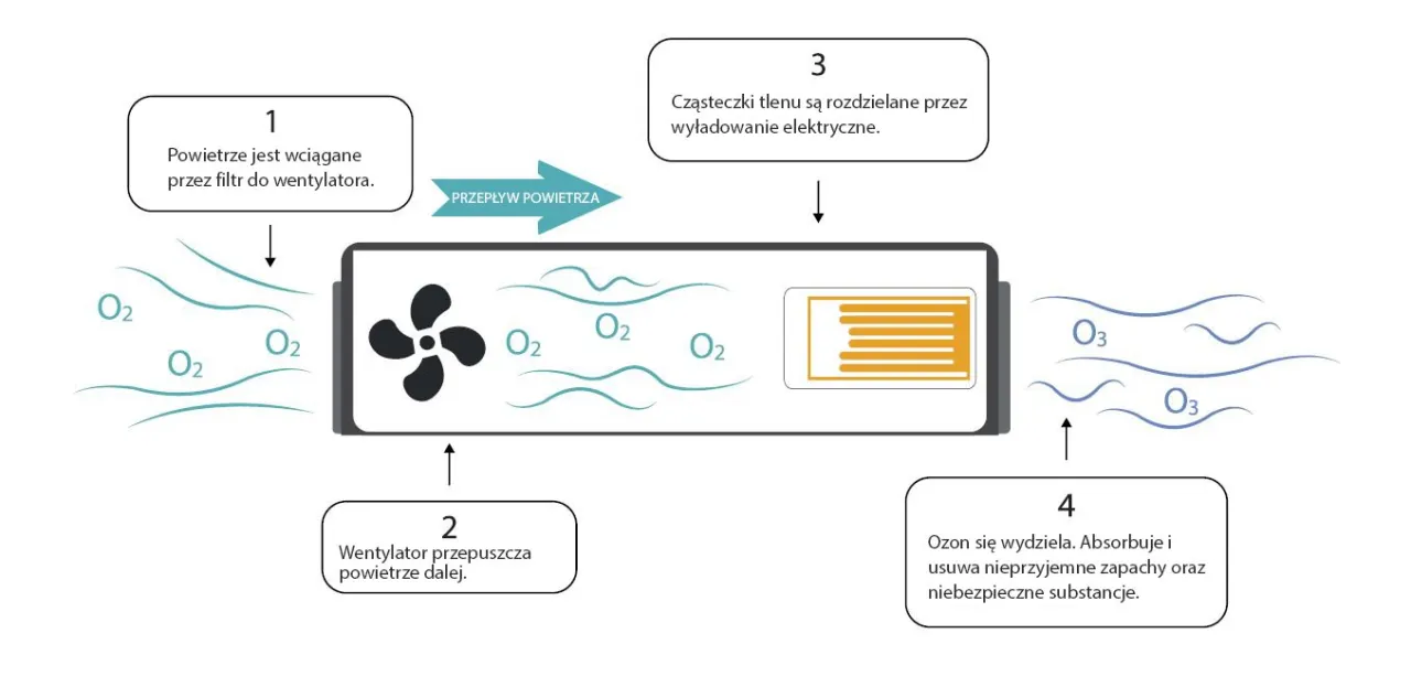 ozonowanie mieszkania jak działa