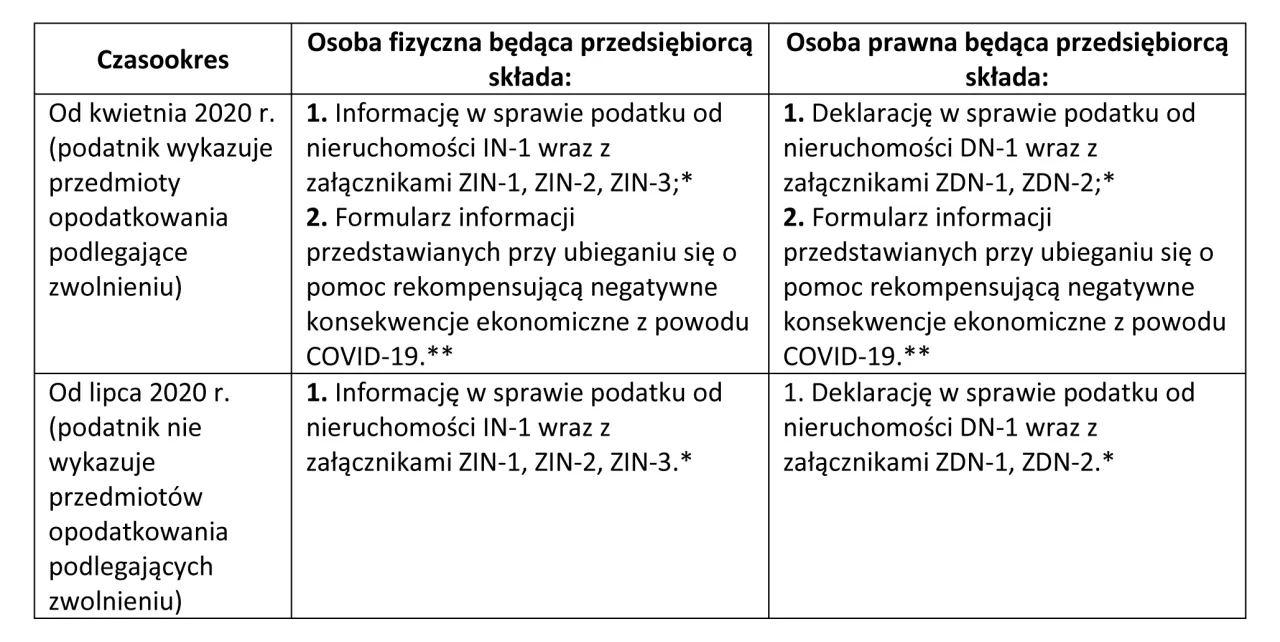 dokumenty do zwolnienia z podatku od nieruchomości