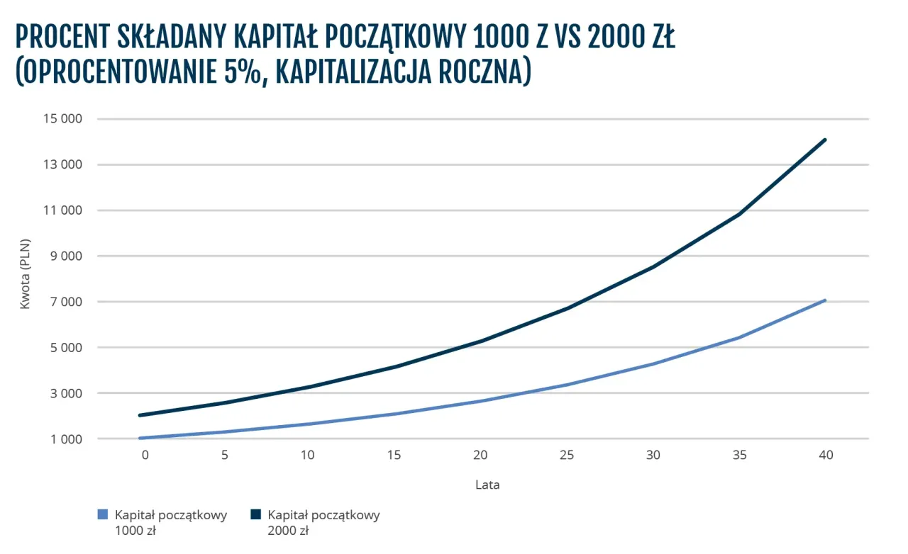 Wykres pokazuje, jak obliczyć zysk z lokaty. Dwie linie ilustrują wzrost kapitału początkowego 1000 zł i 2000 zł przy oprocentowaniu 5% rocznie.