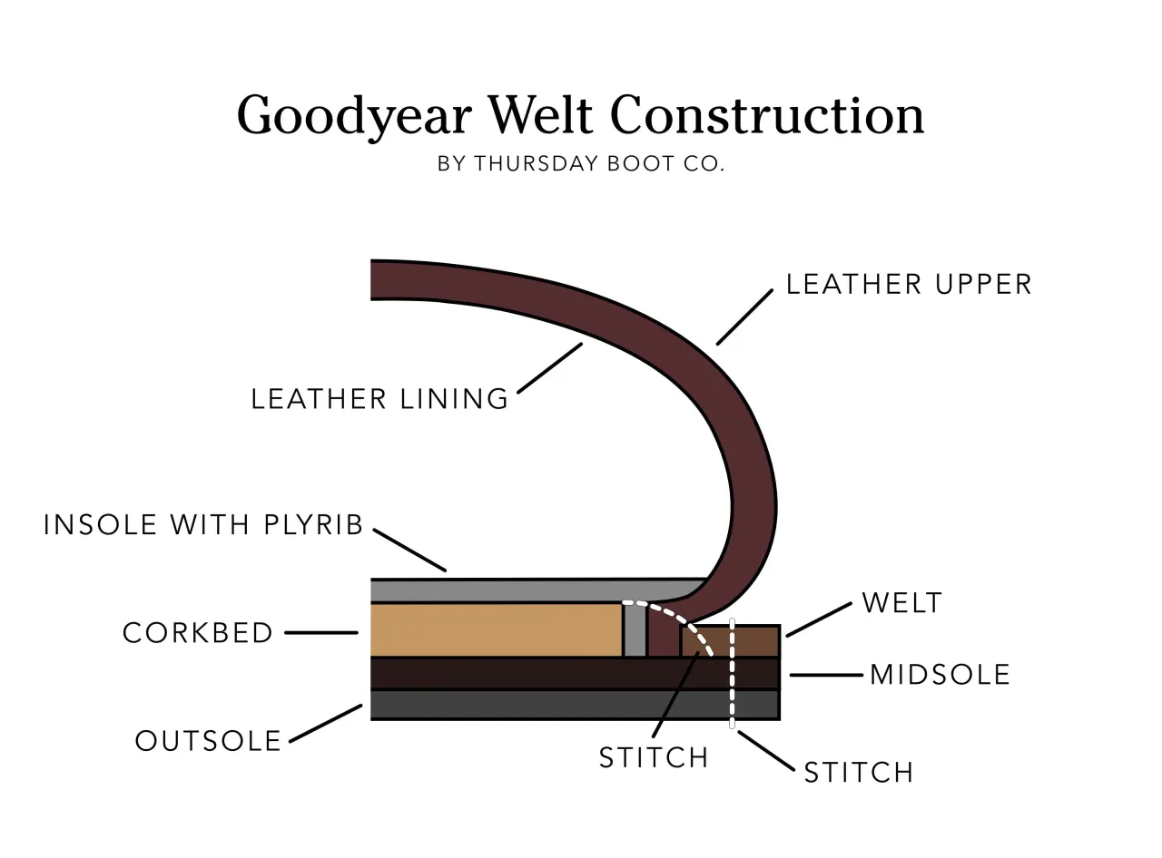 Goodyear Welt construction diagram