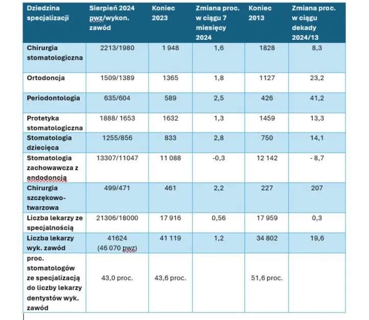 Rodzaje specjalizacji stomatologicznych i ich zarobki