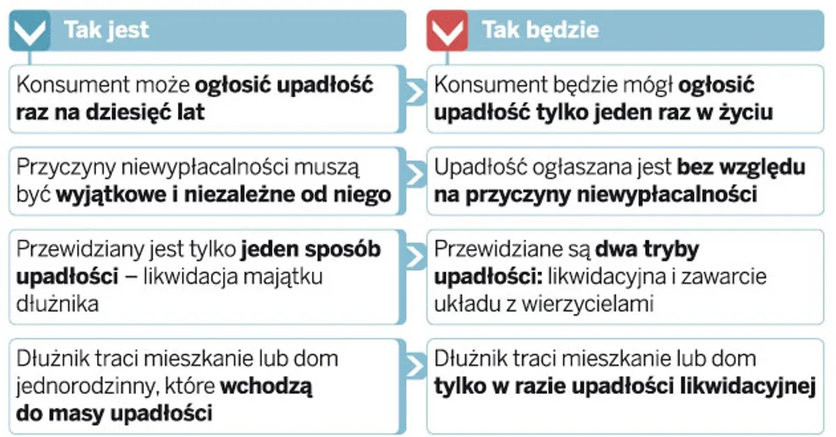 negatywne konsekwencje upadłości konsumenckiej, utrata majątku