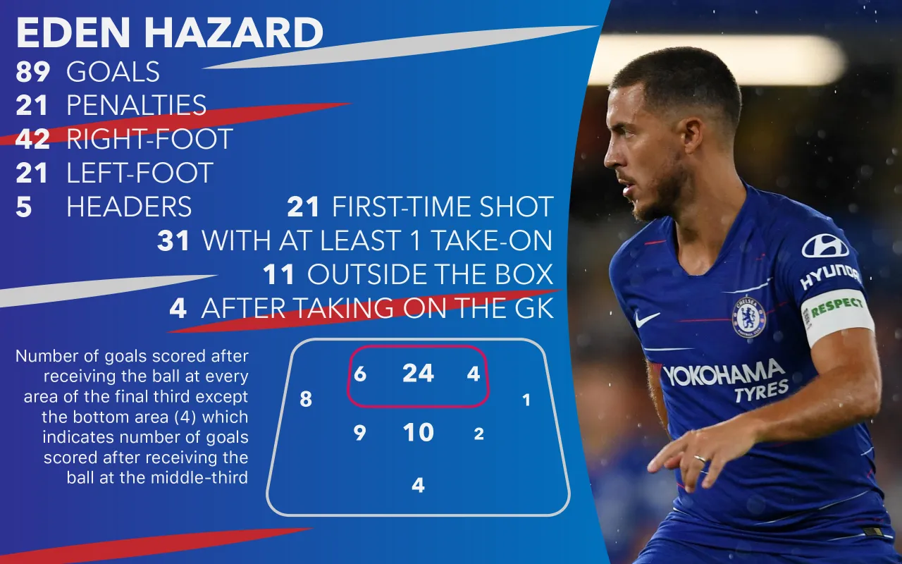 Eden Hazard Chelsea statystyki najlepsze lata