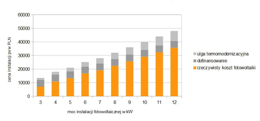 Koszty instalacji fotowoltaicznej 40 kW, wykres cen paneli słonecznych