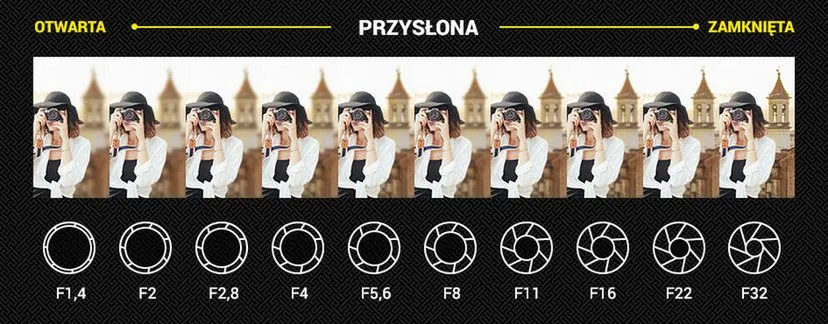 oznaczenia na obiektywie f-stop