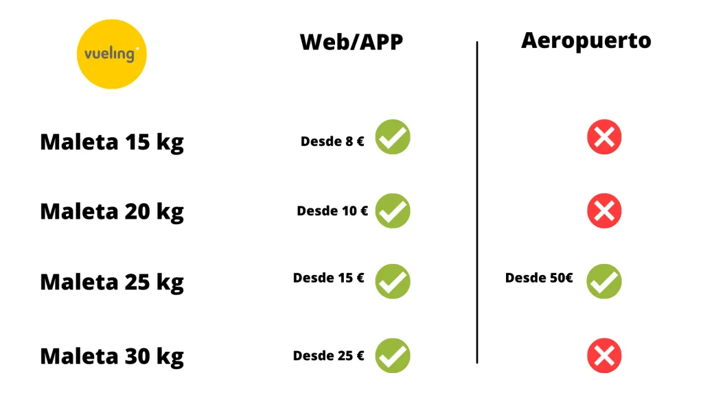 Zdjęcie Medidas Vueling equipaje: evita sorpresas y costos adicionales