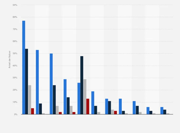 Social Media Nutzung Deutschland Statistik Diagramm