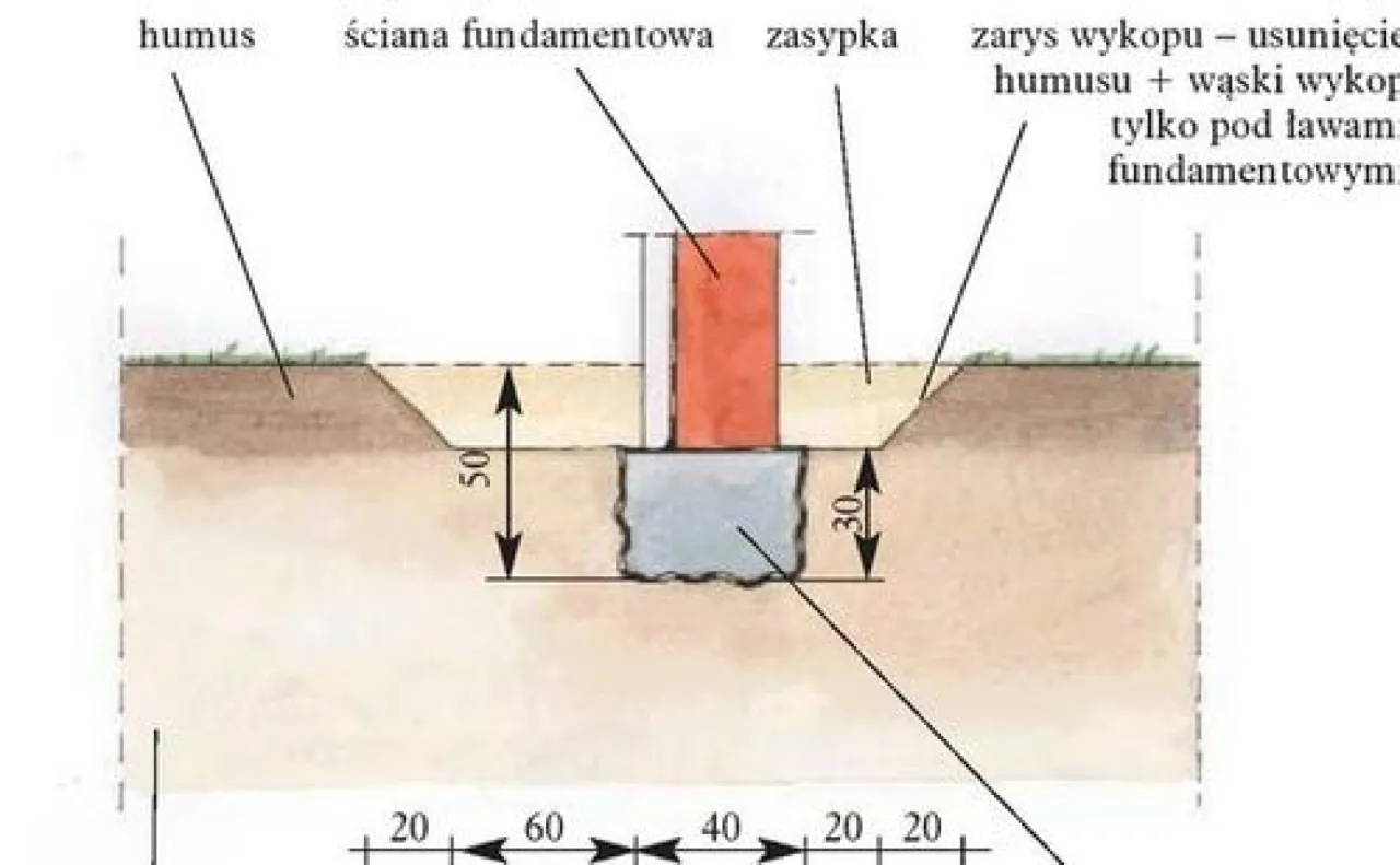 Schemat pokazuje, jak głęboko fundamenty są osadzone w ziemi, z wymiarami wykopu i warstw gruntu.