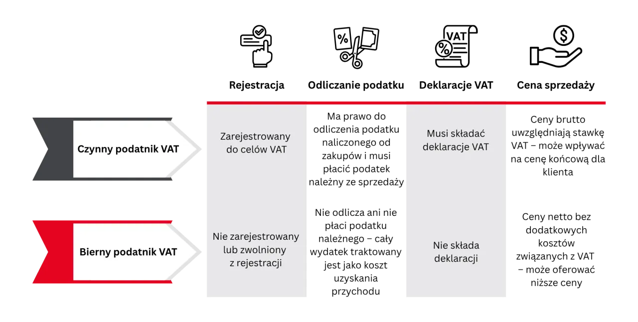 usługi wykluczające zwolnienie z VAT