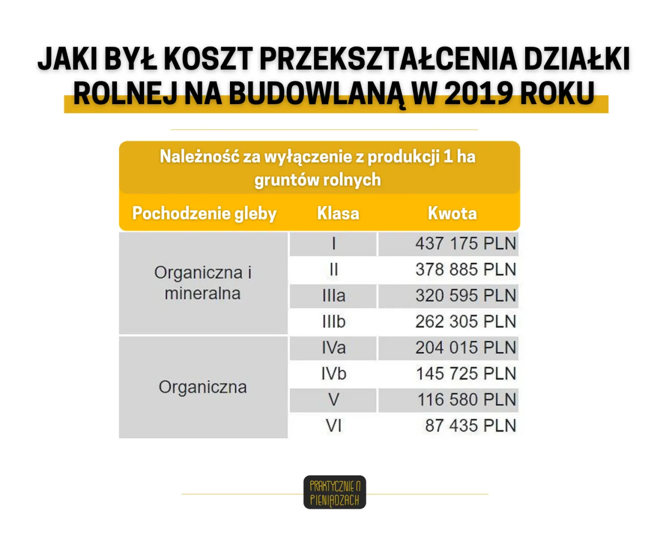 Zdjęcie Ile kosztuje odrolnienie działki klasy 3? Sprawdź ukryte koszty!