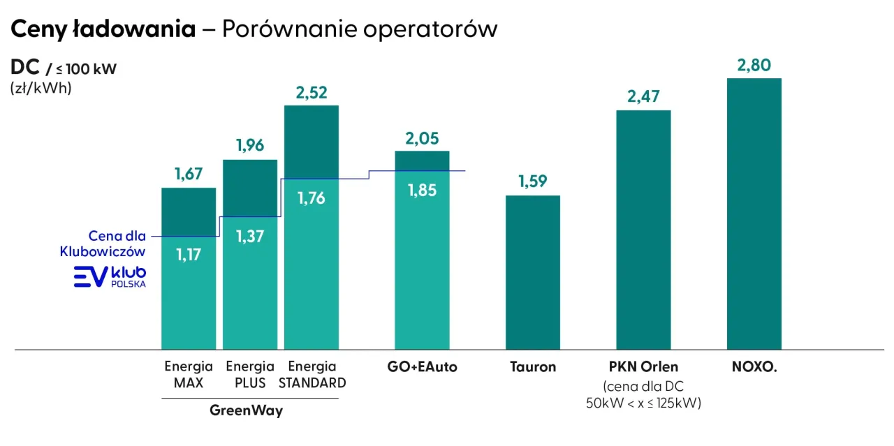 Wykres porównuje, ile kosztuje ładowanie samochodu elektrycznego u różnych operatorów. Najniższe ceny (1,17 zł/kWh) oferuje GreenWay dla klubowiczów.