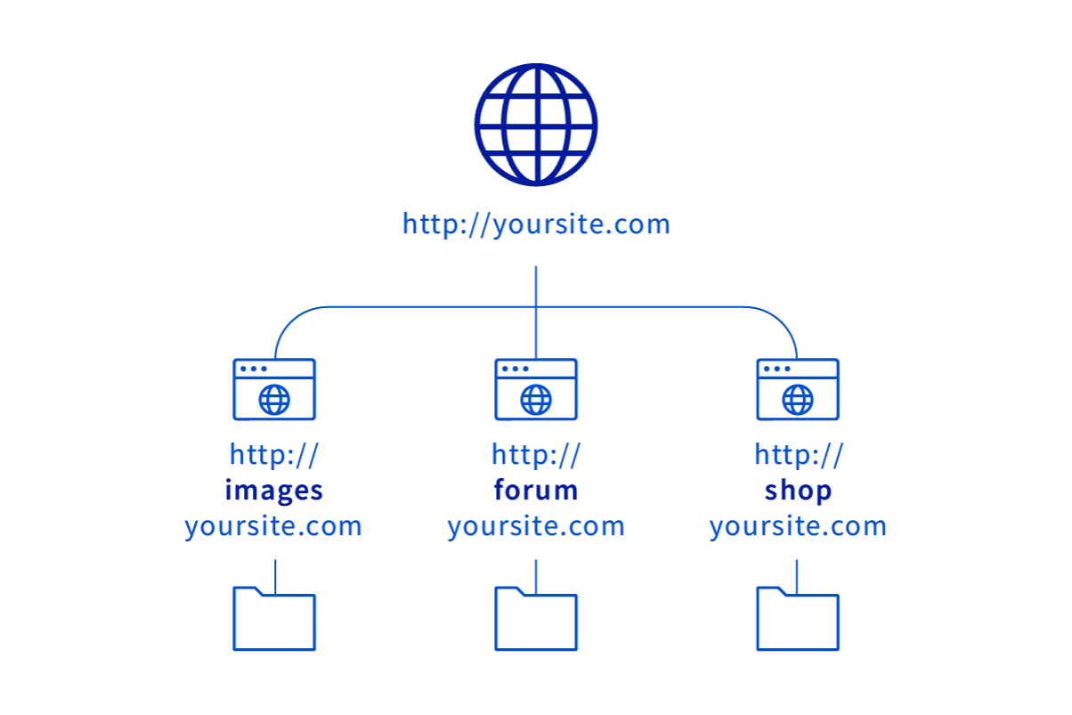 Schemat pokazuje, że subdomena co to jest, to część głównej domeny, np. images.yoursite.com.