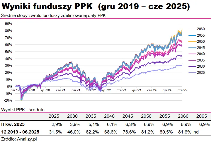 wykres porównujący zyski PPK z lokatą i kontem oszczędnościowym