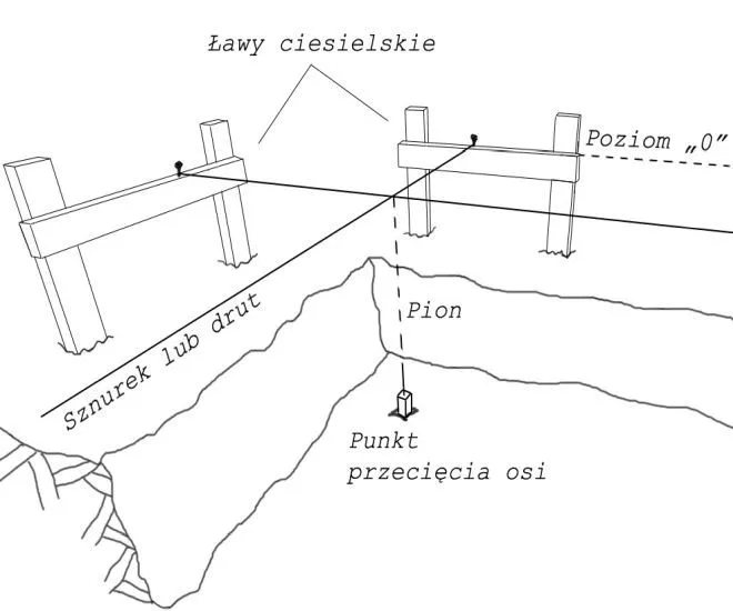 ławy ciesielskie tyczenie budynku