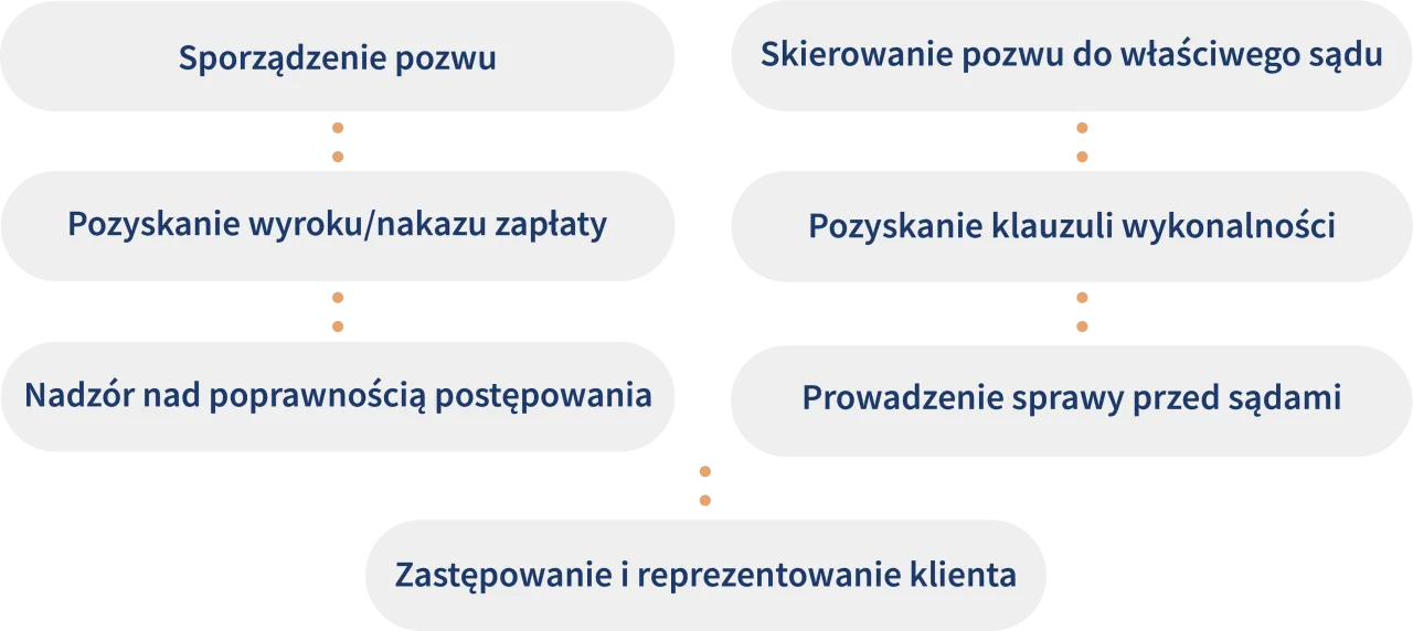 sekurytyzacja wierzytelności schemat