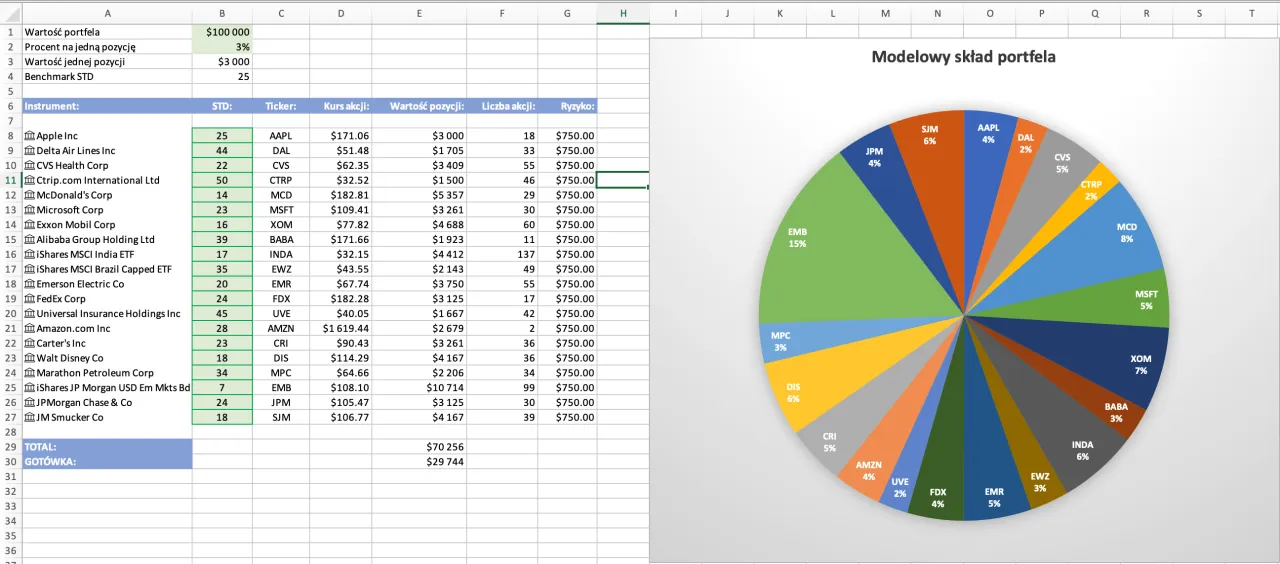 wykres składu portfela funduszu dłużnego z podziałem na aktywa